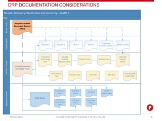 DISASTER RECOVERY PLANNING FOR HEALTHCARE
DRP DOCUMENTATION CONSIDERATIONS
PONDURANCE 19
 
