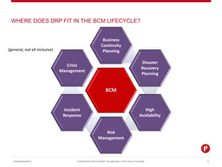 DISASTER RECOVERY PLANNING FOR HEALTHCARE
WHERE DOES DRP FIT IN THE BCM LIFECYCLE?
PONDURANCE 5
BCM
Business
Continuity
Planning
Disaster
Recovery
Planning
High
Availability
Risk
Management
Incident
Response
Crisis
Management
(general, not all inclusive)
 