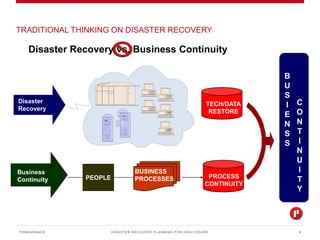 DISASTER RECOVERY PLANNING FOR HEALTHCARE
TRADITIONAL THINKING ON DISASTER RECOVERY
PONDURANCE 6
Disaster Recovery vs. Business Continuity
PEOPLE
BUSINESS
PROCESSES
PROCESS
CONTINUITY
BUSINESS
PROCESSES
DRPDRPDRP
Disaster
Recovery
Business
Continuity
TECH/DATA
RESTORE
B
U
S
I
N
E
S
S
C
O
N
T
I
N
U
I
T
Y
B
U
S
I
E
N
S
S
C
O
N
T
I
N
U
I
T
Y
 