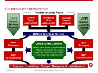 DISASTER RECOVERY PLANNING FOR HEALTHCARE
THE INTEGRATED PERSPECTIVE
PONDURANCE 7
Defined Tolerance for Risk
Program Exercising, Change Management, Maintenance
(BCP)
Business
Continuity
Planning
(DRP)
Disaster
Recovery
Planning
DRP
Strategies
BCP
Strategies
DRP
Documentation
BCP
Documentation
The Risk Analysis Phase
Current
State
Assessment
Threat and
Risk
Assessment
Business
Impact
Analysis
CRISIS MANAGEMENT
• Owns Initial and Ongoing Response
• Allocates Emergency Resources
• MAKES DECISIONS AS REQUIRED
• Functions as Steering Committee
 