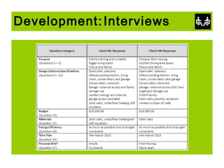 Development: Interviews

 