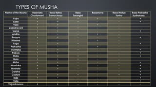 Concept of Musha and crucibles used in the preparation of ayurvedic ...