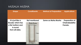 Concept of Musha and crucibles used in the preparation of ayurvedic ...