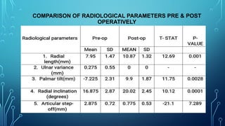 COMPARISON OF RADIOLOGICAL PARAMETERS PRE & POST
OPERATIVELY
 
