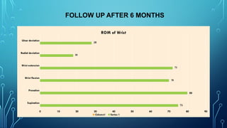 FOLLOW UP AFTER 6 MONTHS
Supination
Pronation
Wrist flexion
Wrist extension
Radial deviation
Ulnar deviation
0 10 20 30 40 50 60 70 80 90
ROM of Wrist
Column1 Series 1
75
80
70
72
18
28
 