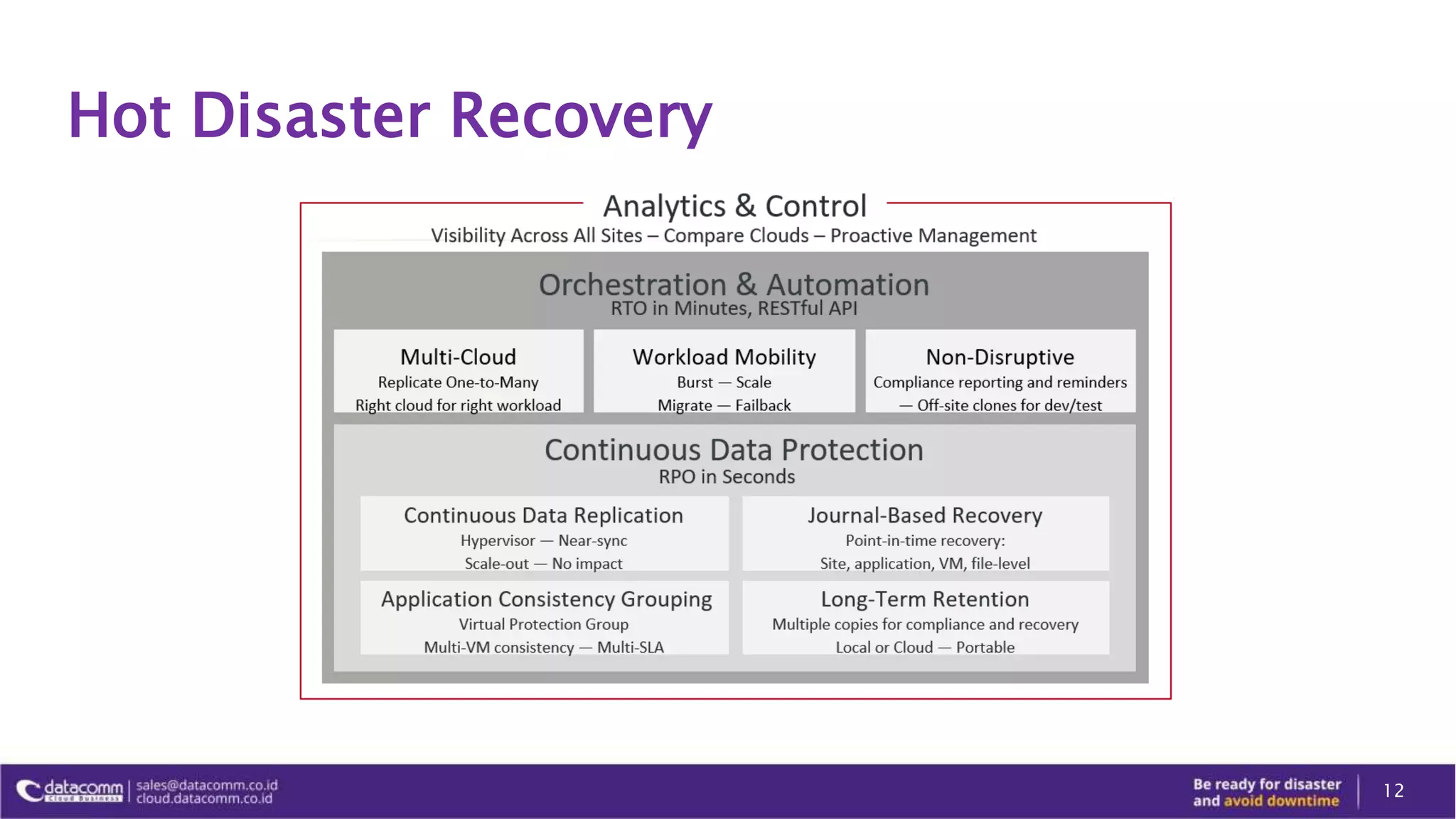 Hot Disaster Recovery
12
 