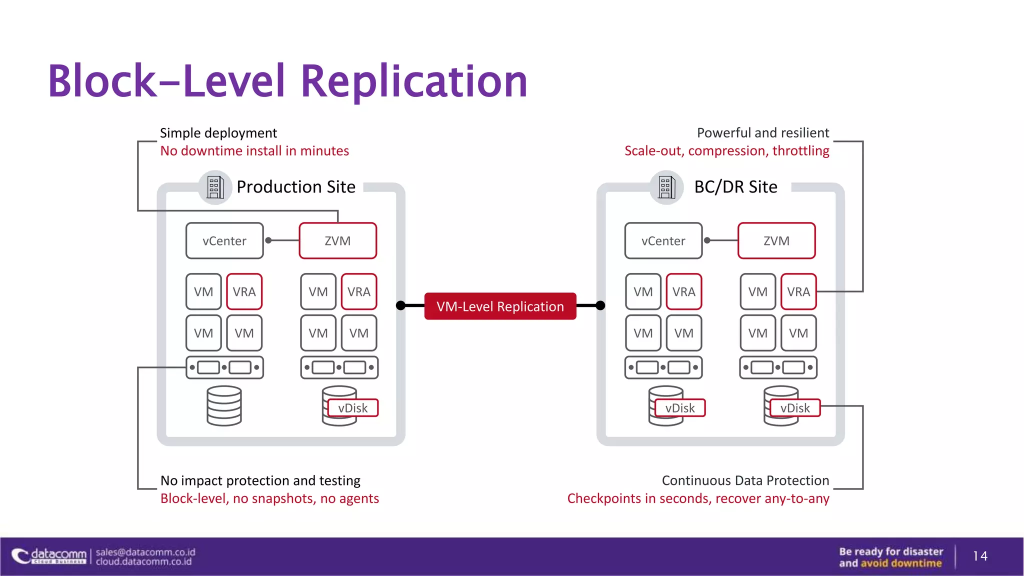 Block-Level Replication
14
BC/DR SiteProduction Site
vCenter
VM
ZVM
VRA
VM VM
VM VRA
VM VM
vDisk
VM-Level Replication
Simple deployment
No downtime install in minutes
No impact protection and testing
Block-level, no snapshots, no agents
Powerful and resilient
Scale-out, compression, throttling
Continuous Data Protection
Checkpoints in seconds, recover any-to-any
vCenter ZVM
VM VRA
VM VM
VM VRA
VM VM
vDisk vDisk
 