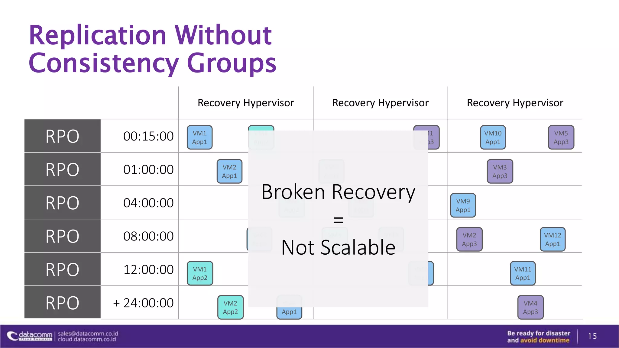 Replication Without
Consistency Groups
15
Recovery Hypervisor Recovery Hypervisor Recovery Hypervisor
RPO 00:15:00
RPO 01:00:00
RPO 04:00:00
RPO 08:00:00
RPO 12:00:00
RPO + 24:00:00
VM3
App2
VM4
App2
VM1
App2
VM2
App2
VM5
App
VM1
App1
VM2
App1
VM3
App1
VM4
App1
VM5
App1
VM6
App1
VM7
App1
VM8
App1
VM10
App1
VM9
App1
VM12
App1
VM11
App1
VM1
App3
VM5
App3
VM3
App3
VM2
App3
VM4
App3
Broken Recovery
=
Not Scalable
 