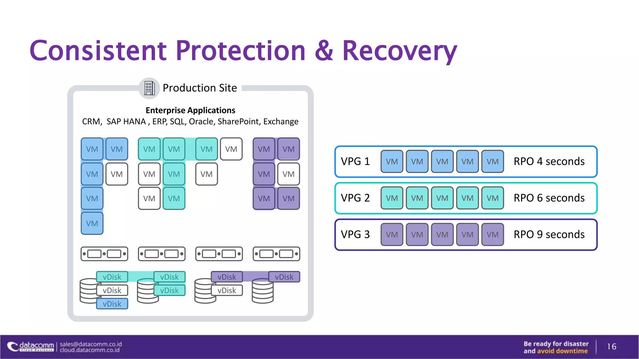 Consistent Protection & Recovery
16
VPG 1 RPO 4 secondsVM VM VM VM VM
VPG 2 RPO 6 secondsVM VM VM VM VM
VPG 3 RPO 9 secondsVM VM VM VM VM
Production Site
vDisk
vDisk
vDisk
Enterprise Applications
CRM, SAP HANA , ERP, SQL, Oracle, SharePoint, Exchange
VM VM
VM VM
VM VM
VM VM
VM
VM
VM VM
VM VM
VM
VM VM
VM VM
VM VM
vDisk
vDisk
vDisk
vDisk vDisk
 