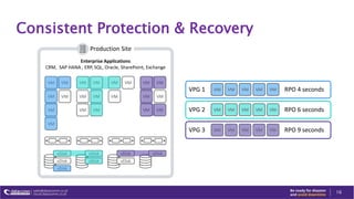 Consistent Protection & Recovery
16
VPG 1 RPO 4 secondsVM VM VM VM VM
VPG 2 RPO 6 secondsVM VM VM VM VM
VPG 3 RPO 9 secondsVM VM VM VM VM
Production Site
vDisk
vDisk
vDisk
Enterprise Applications
CRM, SAP HANA , ERP, SQL, Oracle, SharePoint, Exchange
VM VM
VM VM
VM VM
VM VM
VM
VM
VM VM
VM VM
VM
VM VM
VM VM
VM VM
vDisk
vDisk
vDisk
vDisk vDisk
 