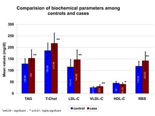 *********** *p<0.05 – significant  ;  ** p<0.01 - highly significant 