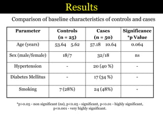 ResultsComparison of baseline characteristics of controls and cases*p>0.05 - non significant (ns), p<0.05 - significant, p<0.01 - highly significant,p<0.001 - very highly significant.