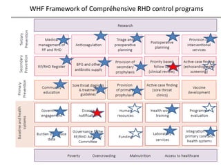 Wh Framework Def Changing scenario of Rheumatic Heart Disease in Nepal | PPTX