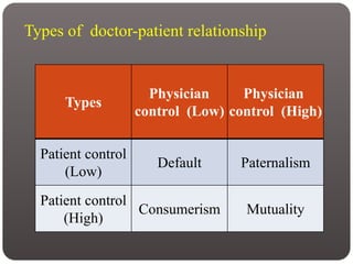Types of doctor-patient relationship
Types
Physician
control (Low)
Physician
control (High)
Patient control
(Low)
Default Paternalism
Patient control
(High)
Consumerism Mutuality
 