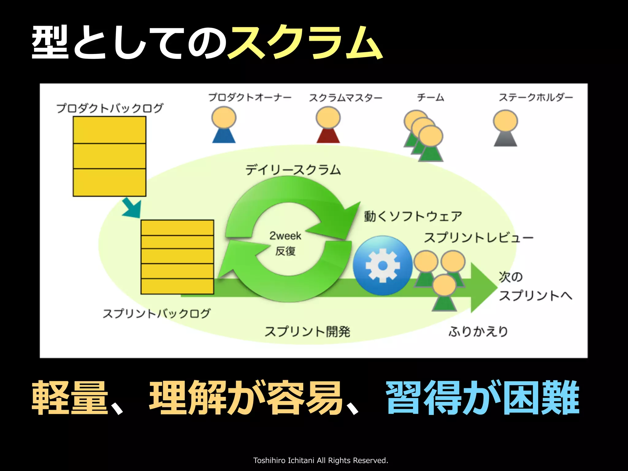 Toshihiro Ichitani All Rights Reserved.
型としてのスクラム
軽量、理解が容易、習得が困難
 