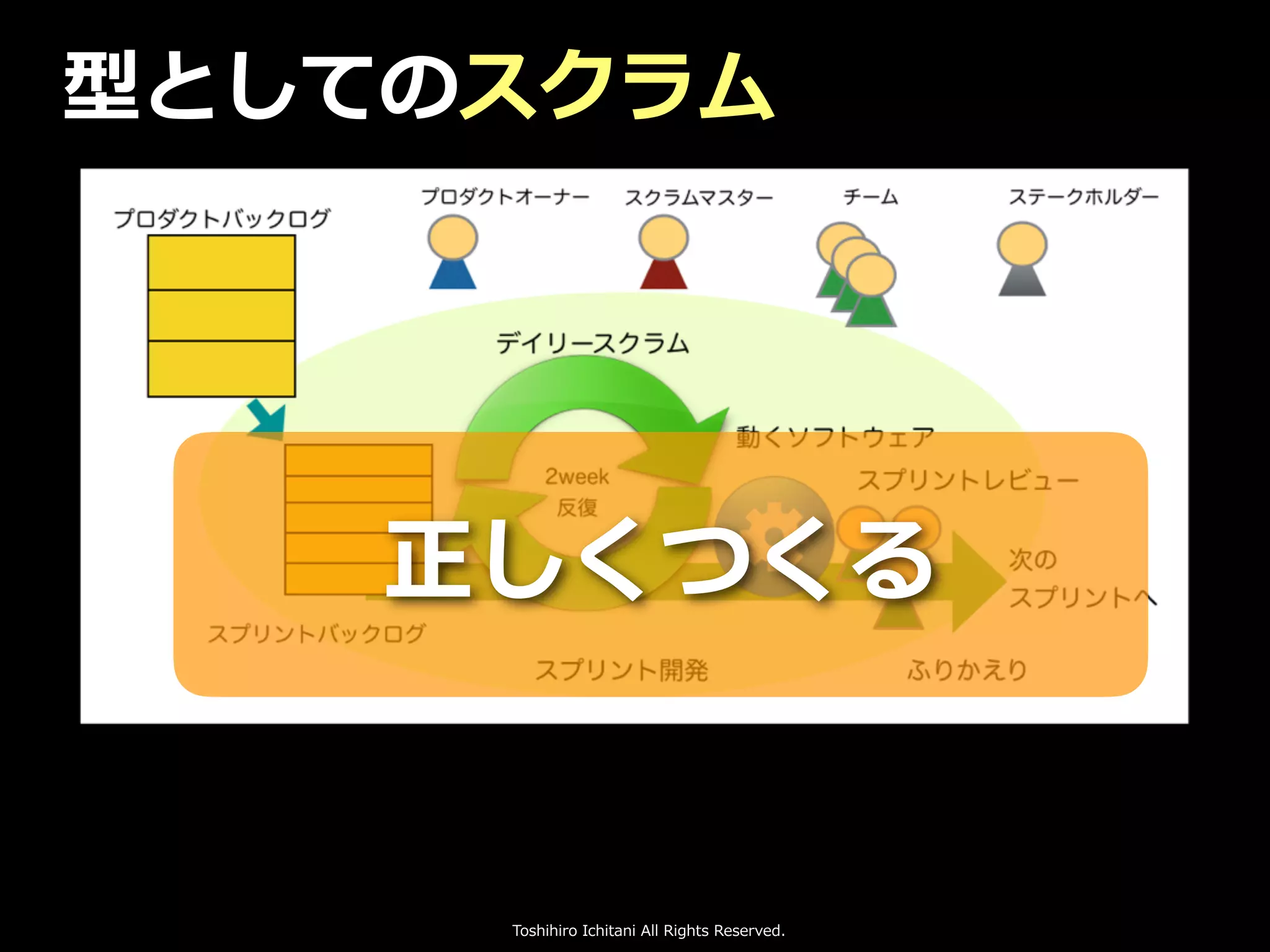 Toshihiro Ichitani All Rights Reserved.
型としてのスクラム
正しくつくる
 