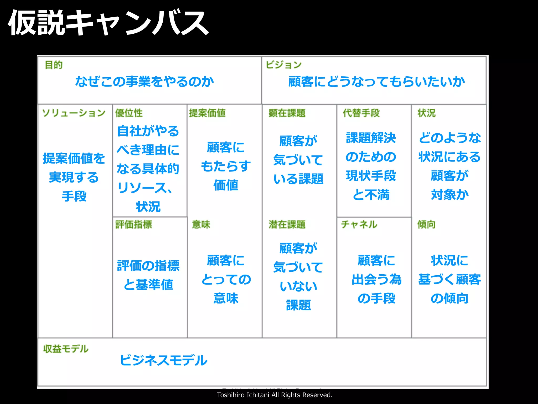 Toshihiro Ichitani All Rights Reserved.
仮説キャンバス
なぜこの事業をやるのか 顧客にどうなってもらいたいか
顧客が
気づいて
いる課題
顧客が
気づいて
いない
課題
課題解決
のための
現状⼿段
と不満
顧客に
出会う為
の⼿段
どのような
状況にある
顧客が
対象か
状況に
基づく顧客
の傾向
顧客に
もたらす
価値
顧客に
とっての
意味
ビジネスモデル
⾃社がやる
べき理由に
なる具体的
リソース、
状況
評価の指標
と基準値
提案価値を
実現する
⼿段
 