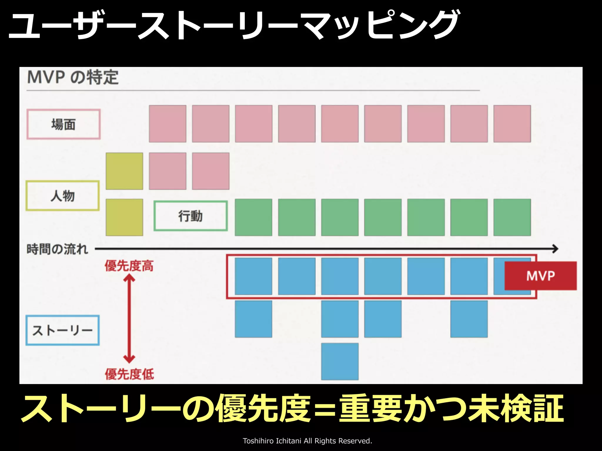 Toshihiro Ichitani All Rights Reserved.
ユーザーストーリーマッピング
ストーリーの優先度=重要かつ未検証
 