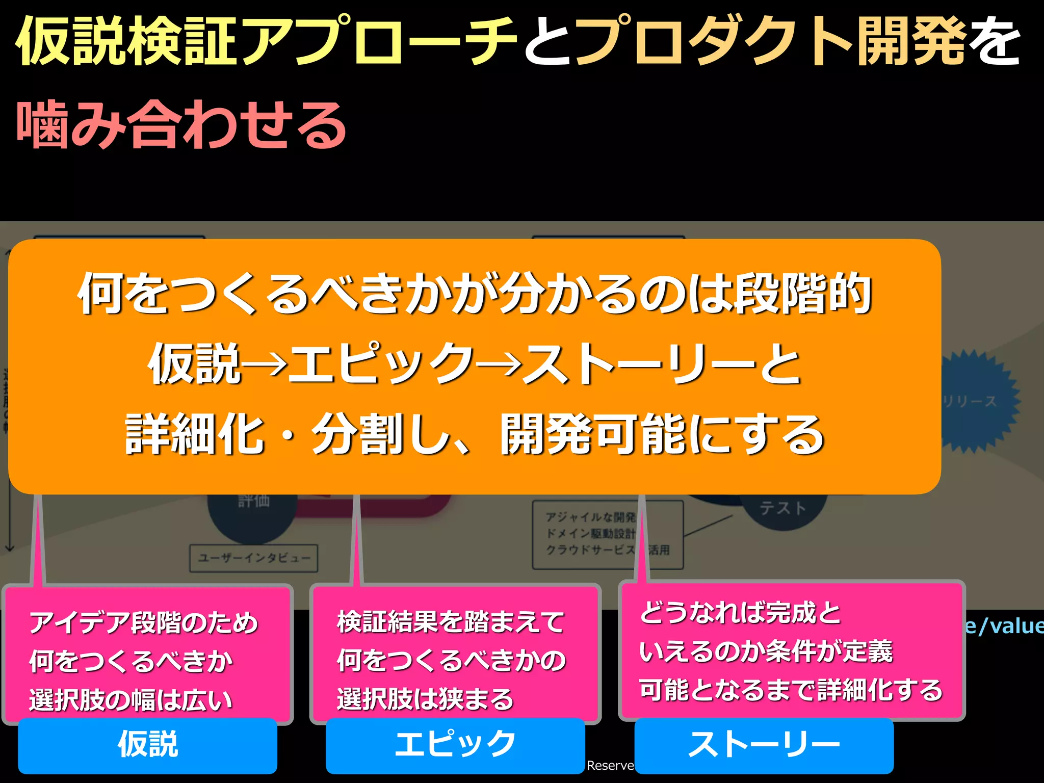 Toshihiro Ichitani All Rights Reserved.
https://guildworks.jp/service/value
何をつくるべきかが分かるのは段階的
仮説→エピック→ストーリーと
詳細化・分割し、開発可能にする
どうなれば完成と
いえるのか条件が定義
可能となるまで詳細化する
ストーリー
仮説検証アプローチとプロダクト開発を
噛み合わせる
アイデア段階のため
何をつくるべきか
選択肢の幅は広い
仮説
検証結果を踏まえて
何をつくるべきかの
選択肢は狭まる
エピック
 
