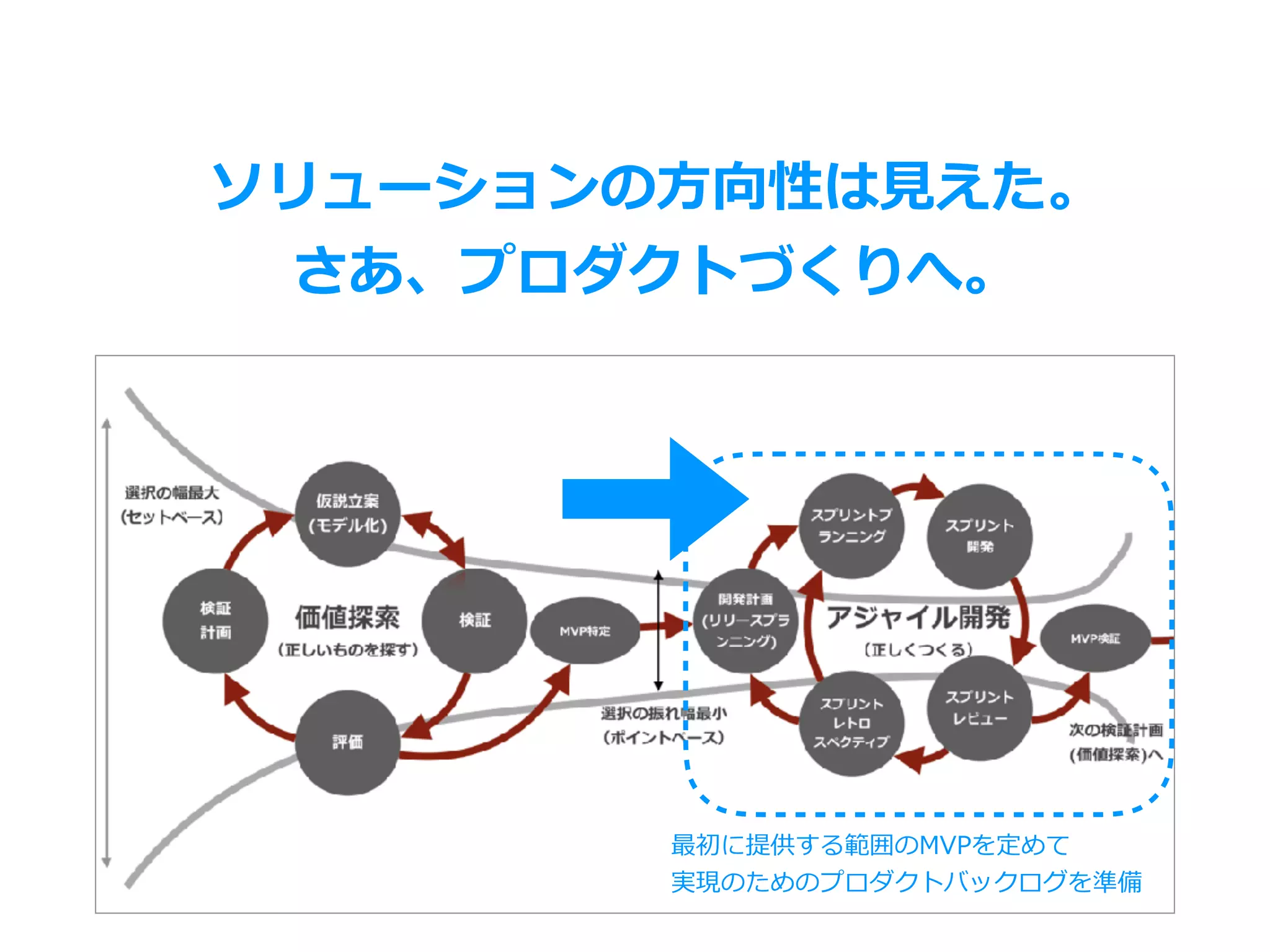 ソリューションの⽅向性は⾒えた。
さあ、プロダクトづくりへ。
最初に提供する範囲のMVPを定めて
実現のためのプロダクトバックログを準備
 