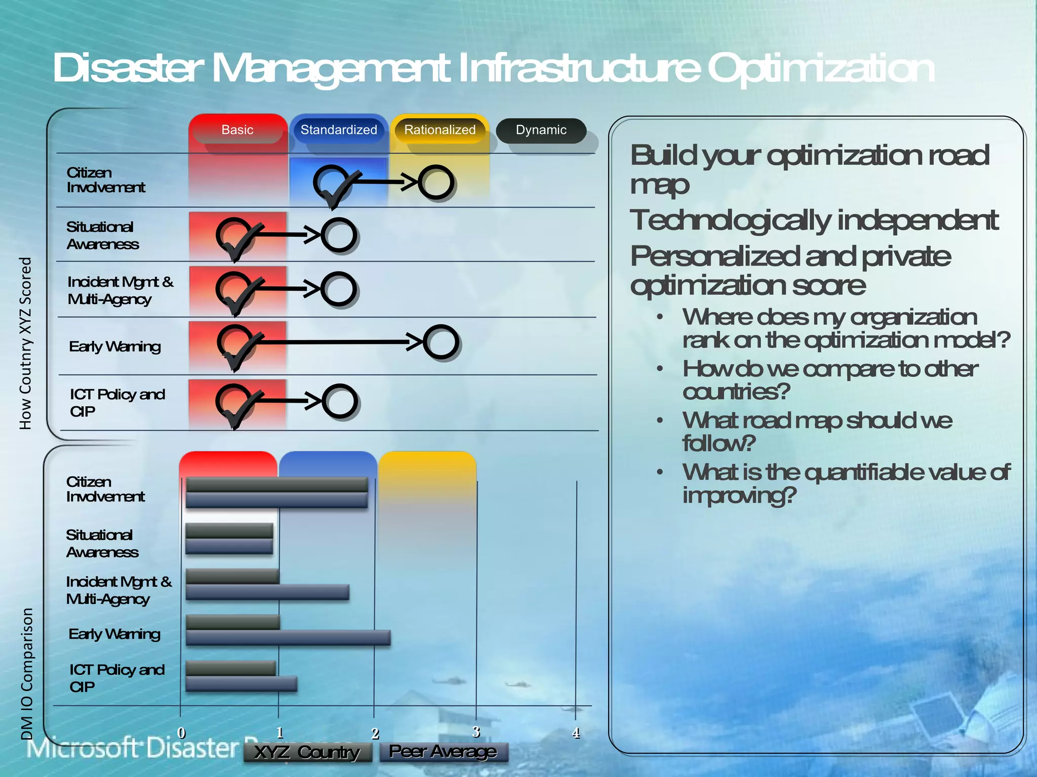 Disaster Management Infrastructure Optimization Build your optimization road map Technologically independent Personalized and private optimization score Where does my organization rank on the optimization model?  How do we compare to other countries?  What road map should we follow?  What is the quantifiable value of improving?  How Coutnry XYZ Scored DM IO Comparison Standardized Rationalized Dynamic Basic Citizen Involvement Situational Awareness Incident Mgmt & Multi-Agency  Early Warning ICT Policy and CIP 1 2 3 4 0 Citizen Involvement Situational Awareness Incident Mgmt & Multi-Agency Early Warning ICT Policy and CIP      XYZ  Country Peer Average 