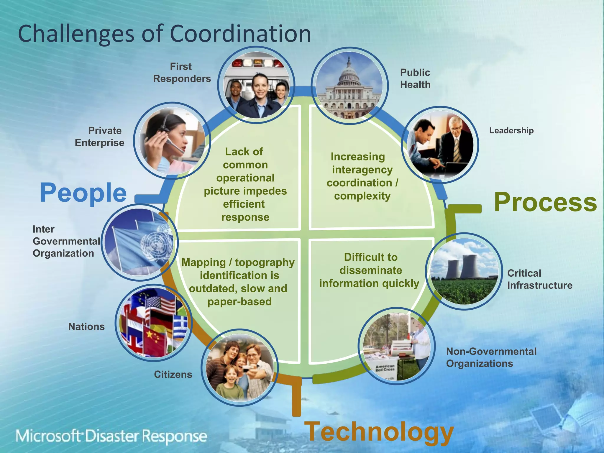 Challenges of Coordination Lack of  common operational picture impedes efficient  response Increasing  interagency coordination / complexity Mapping / topography  identification is outdated, slow and  paper-based Difficult to disseminate information quickly  People Process Technology First  Responders Inter Governmental  Organization Private  Enterprise Critical Infrastructure Citizens Non-Governmental Organizations Nations Public  Health Leadership 