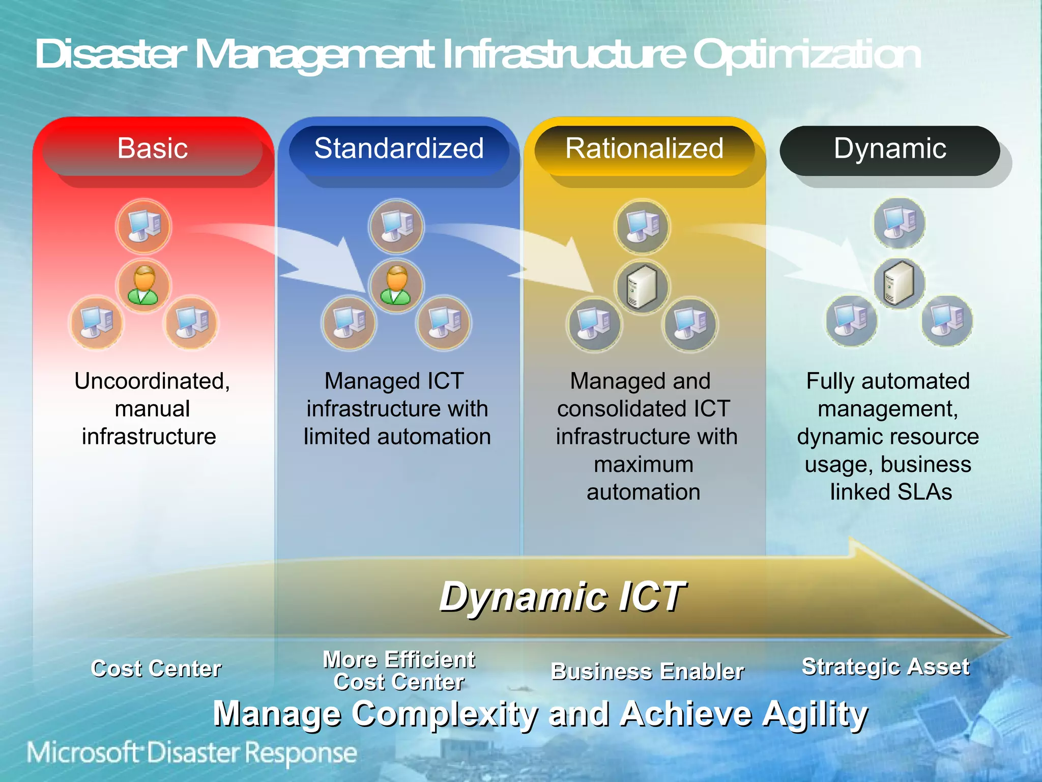 Disaster Management Infrastructure Optimization Standardized Rationalized Dynamic Basic Managed ICT  infrastructure with limited automation Managed and  consolidated ICT infrastructure with maximum automation Fully automated  management,  dynamic resource  usage, business  linked SLAs Uncoordinated, manual infrastructure  Manage Complexity and Achieve Agility Cost Center More Efficient Cost Center Business Enabler Strategic Asset Dynamic ICT 