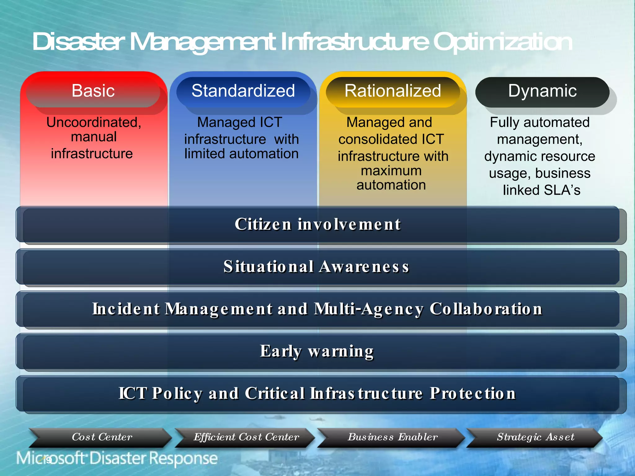 Disaster Management Infrastructure Optimization Uncoordinated, manual infrastructure  Managed ICT  infrastructure  with limited automation Managed and  consolidated ICT infrastructure with maximum automation Fully automated  management,  dynamic resource  usage, business  linked SLA’s Standardized Rationalized Dynamic Basic Efficient Cost Center Business Enabler Strategic Asset Cost Center Citizen involvement Early warning Incident Management and Multi-Agency Collaboration Situational Awareness ICT Policy and Critical Infrastructure Protection 