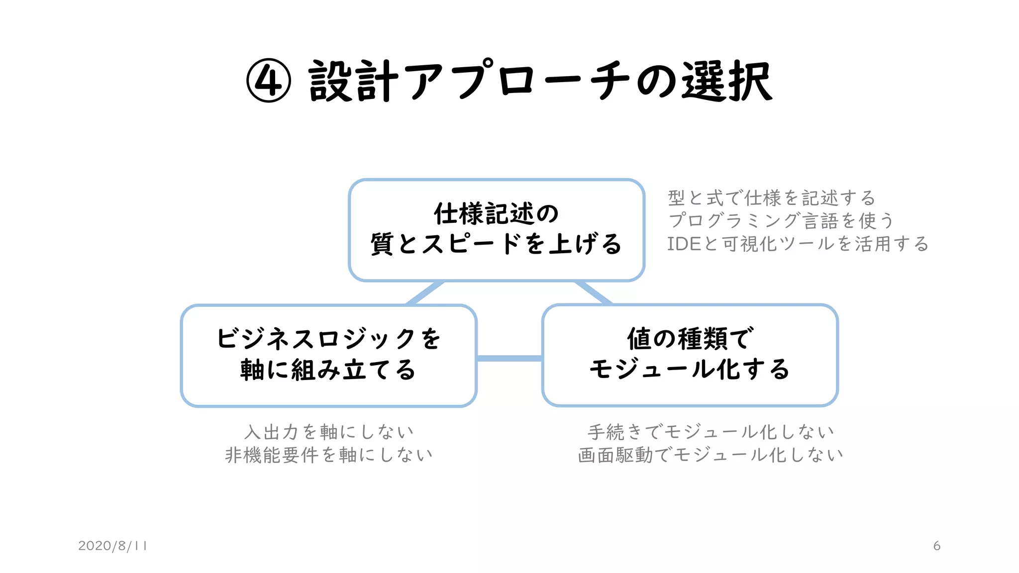 ④ 設計アプローチの選択
仕様記述の
質とスピードを上げる
ビジネスロジックを
軸に組み立てる
値の種類で
モジュール化する
型と式で仕様を記述する
プログラミング言語を使う
IDEと可視化ツールを活用する
入出力を軸にしない
非機能要件を軸にしない
手続きでモジュール化しない
画面駆動でモジュール化しない
2020/8/11 6
 