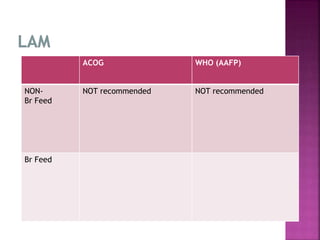 ACOG WHO (AAFP)
NON-
Br Feed
NOT recommended NOT recommended
Br Feed
 