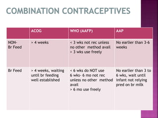 ACOG WHO (AAFP) AAP
NON-
Br Feed
> 4 weeks < 3 wks not rec unless
no other method avail
> 3 wks use freely
No earlier than 3-6
weeks
Br Feed > 4 weeks, waiting
until br feeding
well established
< 6 wks do NOT use
6 wks- 6 mo not rec
unless no other method
avail
> 6 mo use freely
No earlier than 3 to
6 wks, wait until
infant not relying
pred on br milk
 