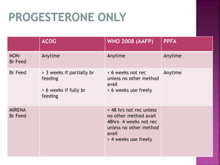 ACOG WHO 2008 (AAFP) PPFA
NON-
Br Feed
Anytime Anytime Anytime
Br Feed > 3 weeks if partially br
feeding
> 6 weeks if fully br
feeding
< 6 weeks not rec
unless no other method
avail
> 6 weeks use freely
Anytime
MIRENA
Br Feed
< 48 hrs not rec unless
no other method avail
48hrs- 4 weeks not rec
unless no other method
avail
> 4 weeks use freely
 