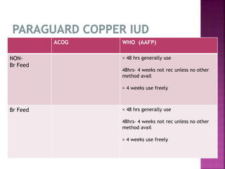 ACOG WHO (AAFP)
NON-
Br Feed
< 48 hrs generally use
48hrs- 4 weeks not rec unless no other
method avail
> 4 weeks use freely
Br Feed < 48 hrs generally use
48hrs- 4 weeks not rec unless no other
method avail
> 4 weeks use freely
 