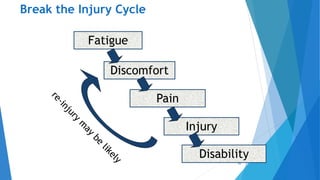 Break the Injury Cycle
45
Fatigue
Discomfort
Pain
Injury
Disability
 