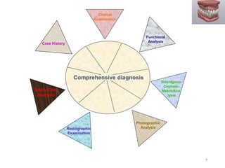 7
Comprehensive diagnosis
Clinical
Examination
Functional
Analysis
Roentgeno-
Cephalo-
MetricAna-
lysis
Photographic
Analysis
Radiographic
Examination
Study Cast
Analysis
Case History
 