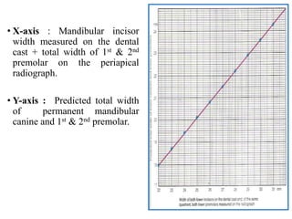 • X-axis : Mandibular incisor
width measured on the dental
cast + total width of 1st & 2nd
premolar on the periapical
radiograph.
• Y-axis : Predicted total width
of permanent mandibular
canine and 1st & 2nd premolar.
 