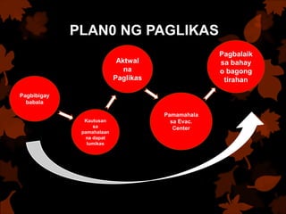 Pagbibigay
babala
Pagbalaik
sa bahay
o bagong
tirahan
Pamamahala
sa Evac.
Center
Aktwal
na
Paglikas
Kautusan
sa
pamahalaan
na dapat
lumikas
PLAN0 NG PAGLIKAS
 