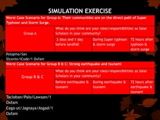 SIMULATION EXERCISE
Worst Case Scenario for Group A: Their communities are on the direct path of Super
Typhoon and Storm Surge.
Group A
What do you think are your roles/responsibilities as Solar
Scholars in your community?
2 days and 1 day
before landfall
During Super typhoon
& storm surge
72 hours after
typhoon &
storm surge
Polopiña/San
Vicente/ICode/1 Oxfam
Worst Case Scenario for Group B & C: Strong earthquake and tsunami
Group B & C
What do you think are your roles/responsibilities as Solar
Scholars in your community?
Before earthquake &
tsunami
During earthquake &
tsunami
72 hours after
earthquake &
tsunami
Tacloban/Palo/Lawaan/1
Oxfam
Caga-ut/Jagnaya/Asgad/1
Oxfam
 