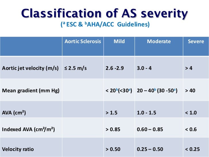 Aortic Stenosis Severity Chart