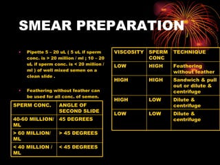 SMEAR PREPARATION Pipette 5 – 20 uL ( 5 uL if sperm conc. is > 20 million / ml ; 10 – 20 uL if sperm conc. is < 20 million / ml ) of well mixed semen on a clean slide . Feathering without feather can be used for all conc. of semen. Dilute & centrifuge LOW LOW Dilute & centrifuge LOW HIGH Sandwich & pull out or dilute & centrifuge HIGH HIGH Feathering without feather HIGH LOW TECHNIQUE SPERM CONC VISCOSITY < 45 DEGREES < 40 MILLION / ML > 45 DEGREES > 60 MILLION/ML 45 DEGREES 40-60 MILLION/ML ANGLE OF SECOND SLIDE SPERM CONC. 