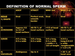 DEFINITION OF NORMAL SPERM < 20 % of head area Up to 4 Ambiguous  4) VACUOLES 4.5-5 u long,2.5-3.5 u wide .length/width = 1.5-1.75 3-5 u long, 2-3 u wide  ( width = ½ -2/3 of length 3-5 u long, 2-3 u wide 4-5 u long, 2-3 u wide 3)SIZE  40-70 % of head surface >1/3 of head surface 40-70 % of head surface Approx.1/2 to 2/3 of head surface 2) ACROSOME Oval Oval Perfect oval, smooth border Oval HEAD 1) SHAPE WHO 3 rd WHO 2nd STRICT ASCP 
