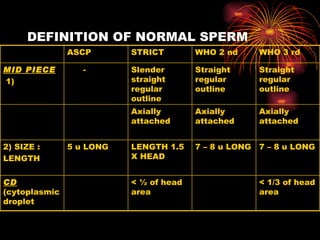 DEFINITION OF NORMAL SPERM < 1/3 of head area < ½ of head area CD  (cytoplasmic droplet 7 – 8 u LONG 7 – 8 u LONG LENGTH 1.5 X HEAD 5 u LONG 2) SIZE : LENGTH Axially attached Axially attached Axially attached Straight regular outline Straight regular outline Slender straight regular outline - MID PIECE 1) WHO 3 rd WHO 2 nd STRICT ASCP 