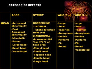 CATEGORIES DEFECTS Large -Small -Tapering -Amorphous -Double -Pyriform -Pin -Round -Vacuolated -Large -Small -Tapering -Amorphous -Double -Pyriform -Pin -Round BORDERLINE 1)NORMAL - Slight deviation from oval 2)ABNORMAL -Acrosome <40 %or >70 % of head area -Round head -Small head -Tapered head -Double head -Large head -Acrosomal abnormality -Post Acrosomal abnormality -bicephalic  -Paired -Large head -Small head -Vacuolated HEAD WHO 3 rd WHO 2 nd STRICT ASCP 