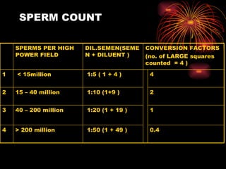 SPERM COUNT 0.4 1 2 4 CONVERSION FACTORS (no. of LARGE squares counted  = 4 ) DIL.SEMEN(SEMEN + DILUENT ) SPERMS PER HIGH POWER FIELD 1:50 (1 + 49 ) > 200 million 4 1:20 (1 + 19 ) 40 – 200 million 3 1:10 (1+9 ) 15 – 40 million 2 1:5 ( 1 + 4 ) < 15million 1 
