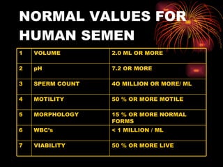 NORMAL VALUES FOR HUMAN SEMEN 50 % OR MORE LIVE VIABILITY 7 < 1 MILLION / ML WBC’s 6 15 % OR MORE NORMAL FORMS MORPHOLOGY 5 50 % OR MORE MOTILE MOTILITY 4 4O MILLION OR MORE/ ML SPERM COUNT 3 7.2 OR MORE pH 2 2.0 ML OR MORE VOLUME 1 