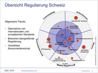 Übersicht Regulierung Schweiz

Äquivalenz SST / Solvency II

Allgemeine Trends:




Finanzplatzstrategie

Übernahme von
internationalen und
europäischen Standards
Branchen-übergreifende
Regulierung
Verstärkter
Konsumentenschutz

TBTF

Revision AVO
Unternehmenssteuerreform III

FIDLEG

Umsetzung
Minder-Initiative

FATCA

1 Jahr

VVG-Teilrevision

UVG-Revision

GWG Revision

Abschaffung
Stempelsteuer

2-3 Jahre

Obligatorische
Erdbebenversicherung

Verstaatlichung öff. KV

>3 Jahre

Jahresmedienkonferenz SVV

7. Februar 2014

|2

Quelle: SVV 2013, HSG Institut für Versicherungswirtschaft



Diverse FINMA
Rundschreiben

 
