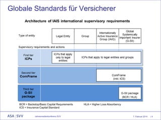 Globale Standards für Versicherer

(inkl. ICS)

(BCR / HLA)
BCR = Backstop/Basic Capital Requirements
ICS = Insurance Capital Standard
Jahresmedienkonferenz SVV

HLA = Higher Loss Absorbency

7. Februar 2014

|4

 