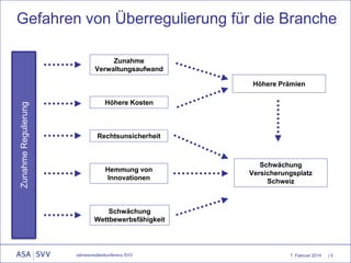Gefahren von Überregulierung für die Branche
Zunahme
Verwaltungsaufwand

Zunahme Regulierung

Höhere Prämien
Höhere Kosten

Rechtsunsicherheit

Hemmung von
Innovationen

Schwächung
Versicherungsplatz
Schweiz

Schwächung
Wettbewerbsfähigkeit

Jahresmedienkonferenz SVV

7. Februar 2014

|5

 