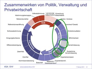 Zusammenwirken von Politik, Verwaltung und
Privatwirtschaft
Volksabstimmung
Abstimmungskampagne

Referendumsfrist

Lancierungs Einreichung
Volksinitiative Volksinitiative
Parlam. Vorstoss

Referendumseröffnung

Vorentwurf Gesetz

Schlussabstimmung

Ämterkonsultation

Einigungskonferenz

BR-Entscheid

Differenzbereinigung

Vernehmlassung

Auswertung
Vernehmlassung

Zweit-Rat

Erst-Rat

Expertenkomission

Kommissionsberatung
Botschaft
Jahresmedienkonferenz SVV

Mitbericht / Expertenbericht
Gesetzesentwurf
7. Februar 2014

|9

 