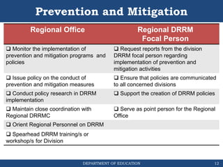 DEPARTMENT OF EDUCATION
Prevention and Mitigation
Regional Office Regional DRRM
Focal Person
 Monitor the implementation of
prevention and mitigation programs and
policies
 Request reports from the division
DRRM focal person regarding
implementation of prevention and
mitigation activities
 Issue policy on the conduct of
prevention and mitigation measures
 Ensure that policies are communicated
to all concerned divisions
 Conduct policy research in DRRM
implementation
 Support the creation of DRRM policies
 Maintain close coordination with
Regional DRRMC
 Serve as point person for the Regional
Office
 Orient Regional Personnel on DRRM
 Spearhead DRRM training/s or
workshop/s for Division
12
 